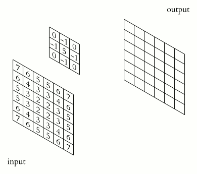Animated GIF of the image convolution operator