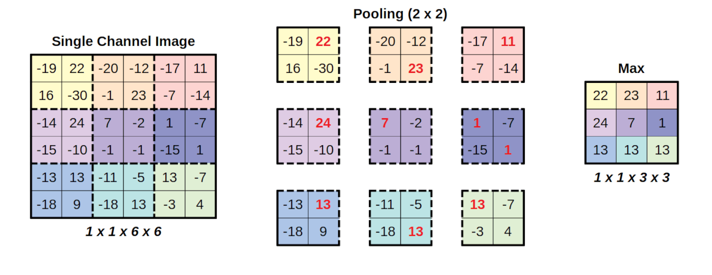 Max Pooling Demonstration